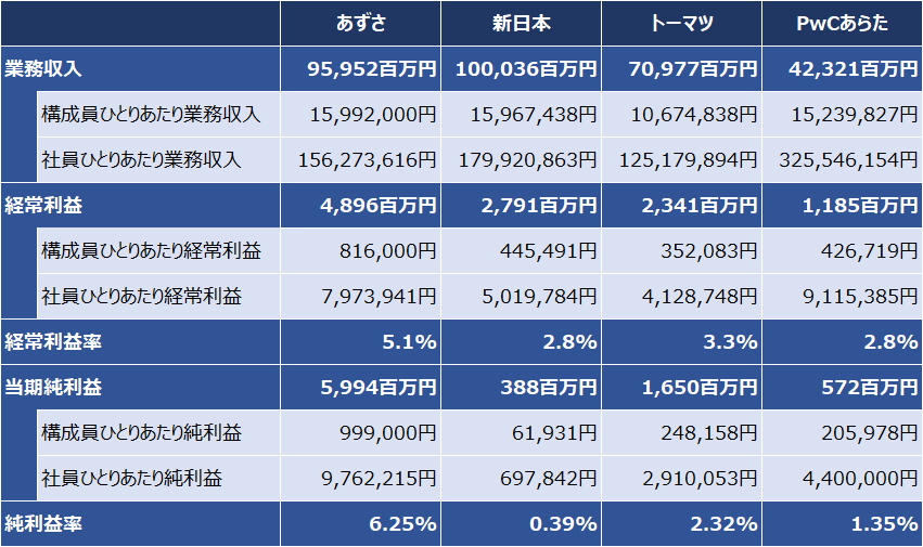 四大監査法人比較_実績_収入_利益_2017年