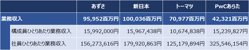 四大監査法人比較_実績_業務収入_2017年