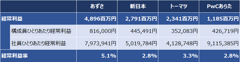 四大監査法人比較_実績_経常利益_2017年