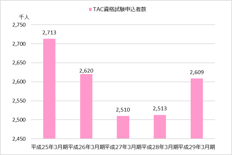 TAC業績分析_財務会計編_TAC資格試験申込者数と公認会計士試験 願書提出者数の推移