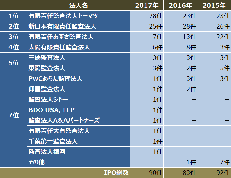 監査法人IPOランキング_2017_監査法人別ipo件数ランキング表