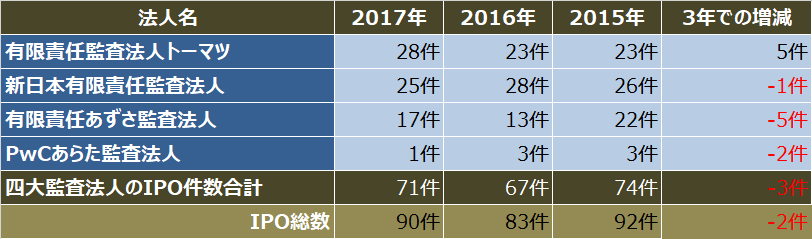 監査法人IPOランキング_2017_四大監査法人クライアントのipo件数比較表