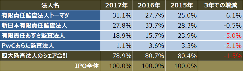 監査法人IPOランキング_2017_四大監査法人シェア