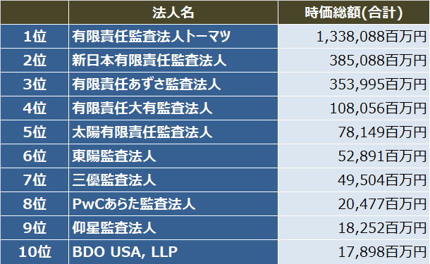 監査法人IPOランキング_2017_初値時価総額(合計)ランキング表