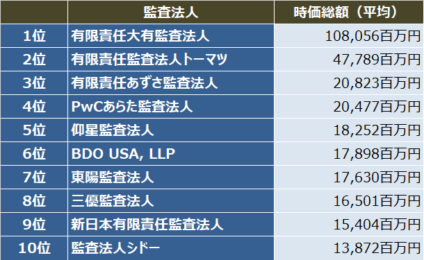 監査法人IPOランキング_2017_初値時価総額(平均)ランキング表