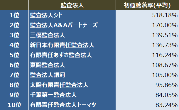 監査法人IPOランキング_2017_初値騰落率(平均)ランキング表