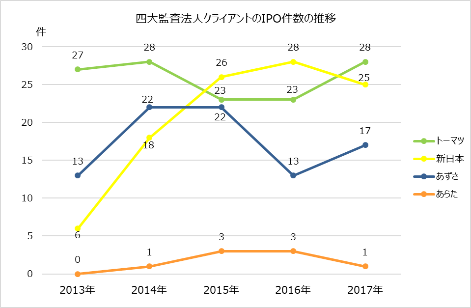 監査法人IPOランキング_2017_四大監査法人クライアントのIPO件数の推移グラフ