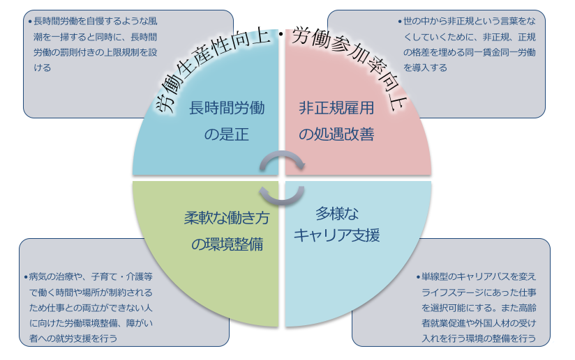 図：労働生産性向上と労働参加率向上を実現する４つの施策