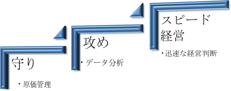 ITシステムの３つの段階