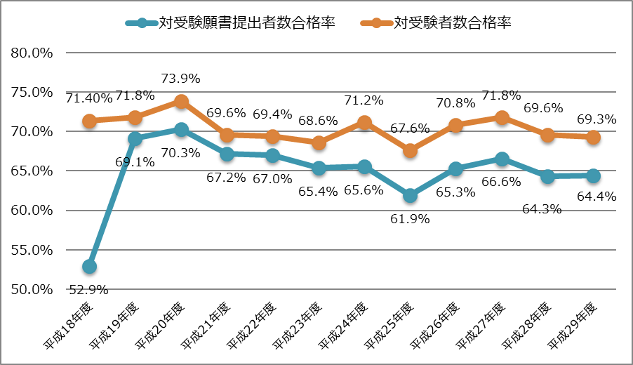 平成29年度_修了考査_対受験願書提出者数合格率_対受験者数合格率の推移グラフ_2017年