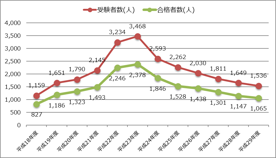 平成29年度_修了考査_受験者数_合格者数の推移グラフ_2017年