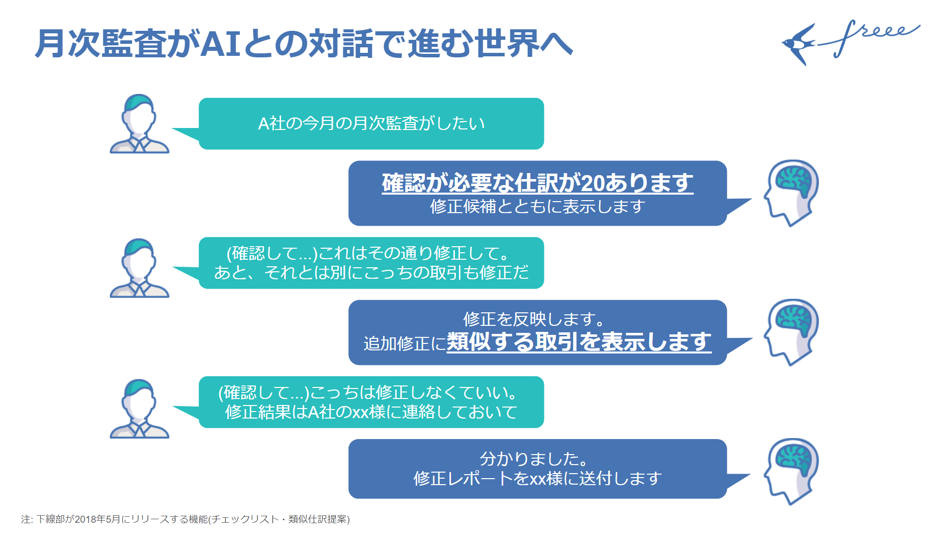 クラウド会計freee月次監査がAIとの対話で進む世界へ