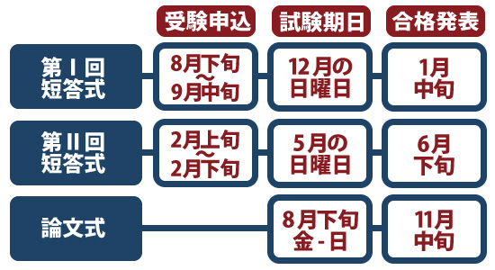 公認会計士試験の短答式試験スケジュール