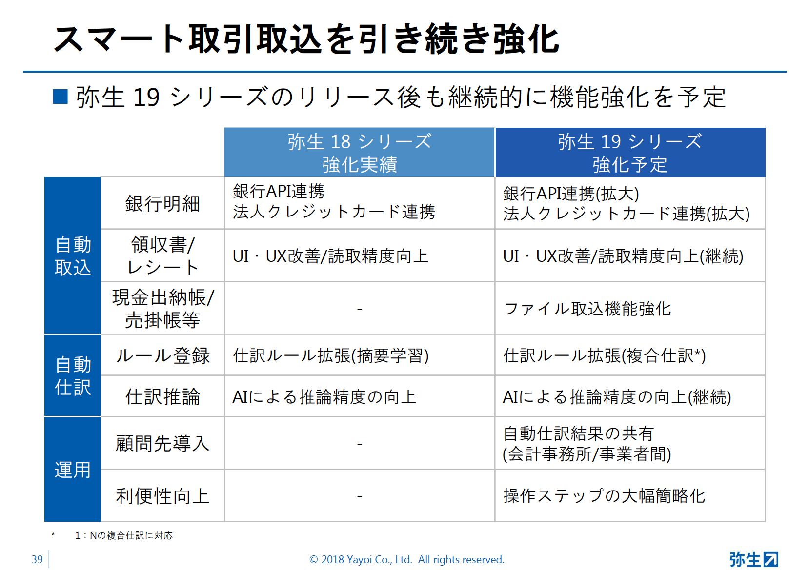 弥生19シリーズ新製品発表会スライド