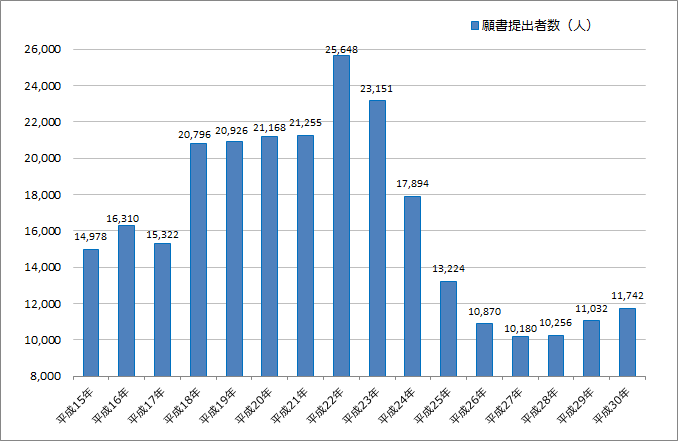 平成30年(2018年)公認会計士試験の願書提出者数とその推移