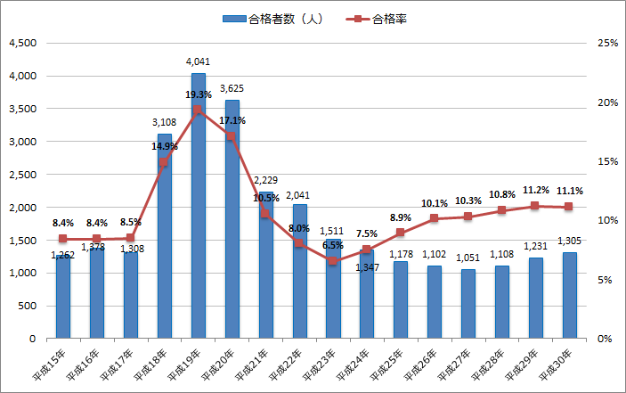 平成30年(2018年)公認会計士試験の合格者数・合格率とその推移