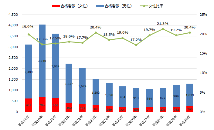 平成30年(2018年)公認会計士試験の女性合格者数・女性比率とその推移