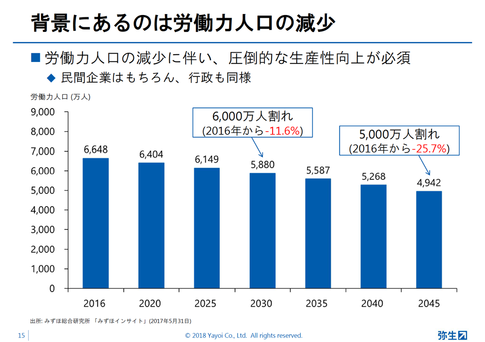 弥生の現状と今後の計画pdfより画像