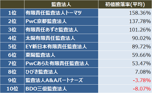監査法人IPOランキング_2018_初値騰落率（平均）ランキング表