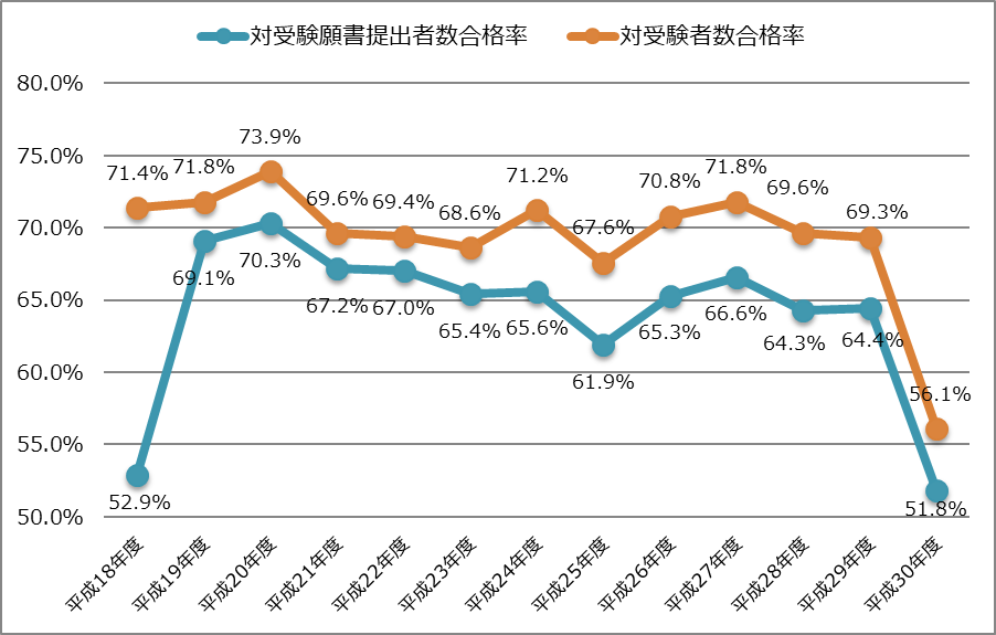平成30年度_修了考査_対受験願書提出者数合格率_対受験者数合格率の推移グラフ_2018年