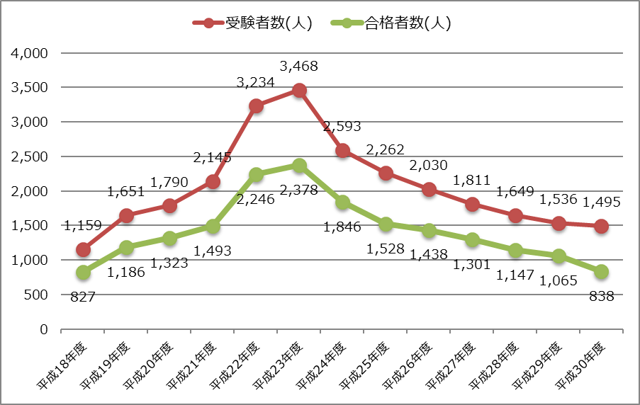 平成30年度_修了考査_受験者数_合格者数の推移グラフ_2018年