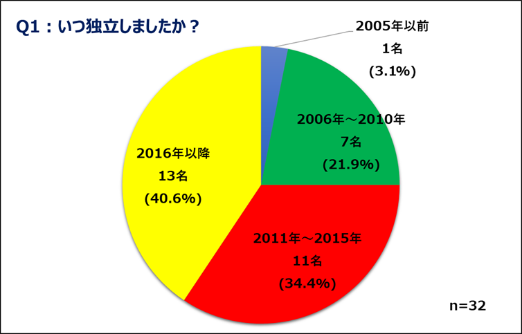 公認会計士の独立開業のリアル!Q1回答