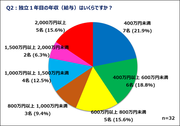 公認会計士の独立開業のリアル!Q2回答