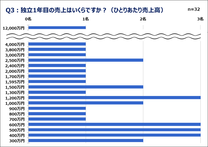 公認会計士の独立開業のリアル!Q3回答