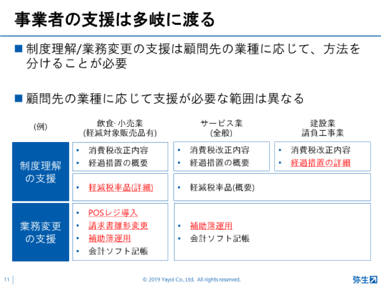 弥生PAPカンファレンス2019_事業者の支援
