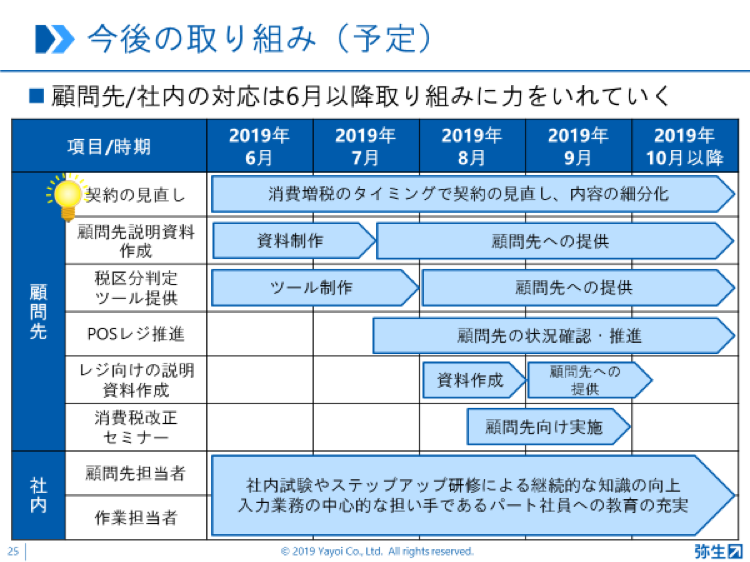 弥生PAPカンファレンス2019_今後の取り組み