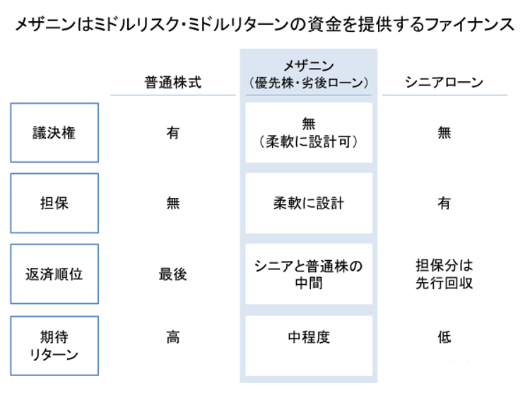 メザニンファイナンスとは？