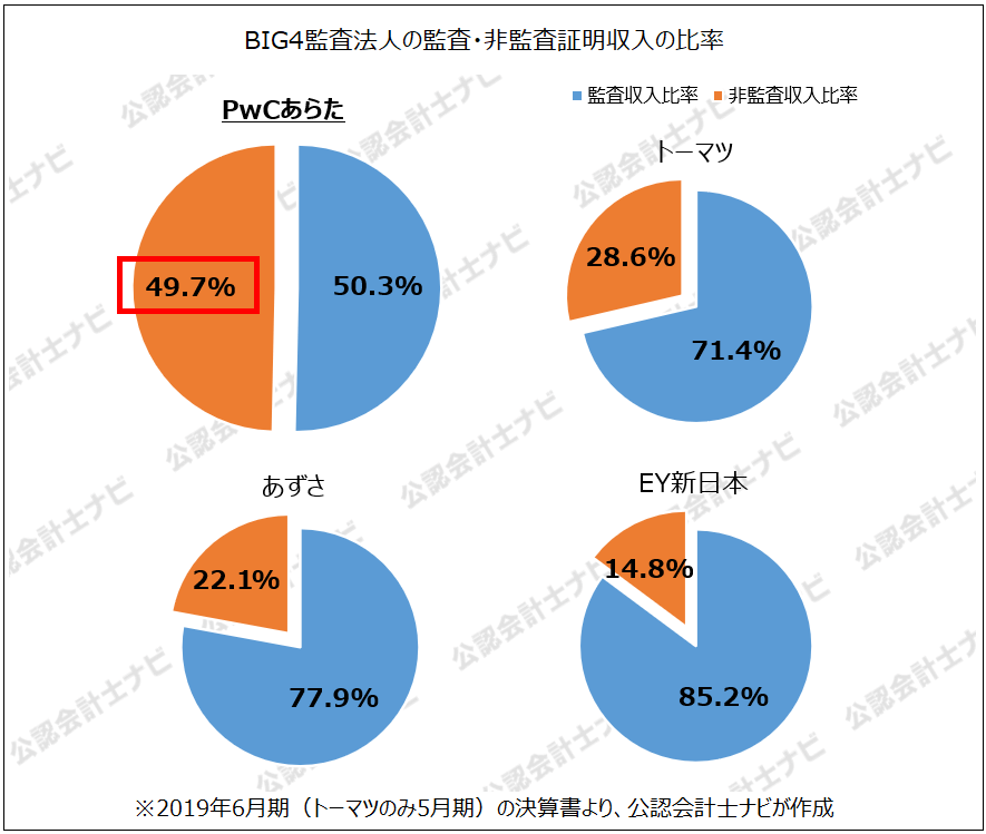 PwCあらた MDS FRAの公認会計士たち_BIG4監査法人の監査・非監査証明収入の比率