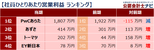 四大監査法人比較_ランキング_社員ひとりあたり営業利益_2020年