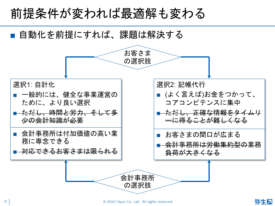弥生PAPカンファレンス2020秋レポート