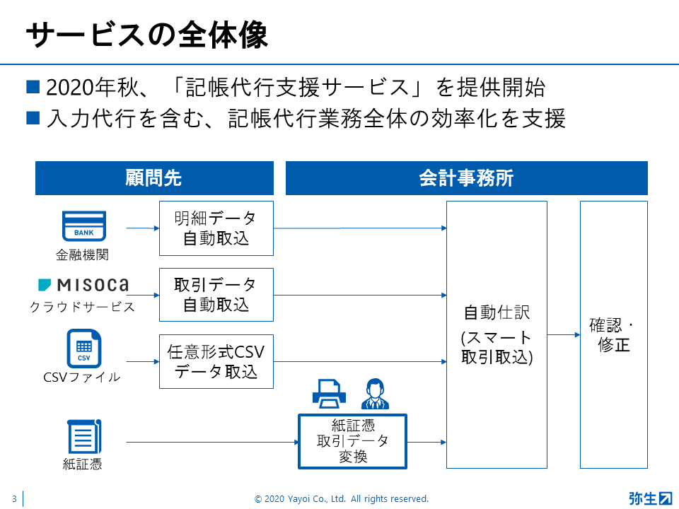 弥生PAPカンファレンス2020秋レポート