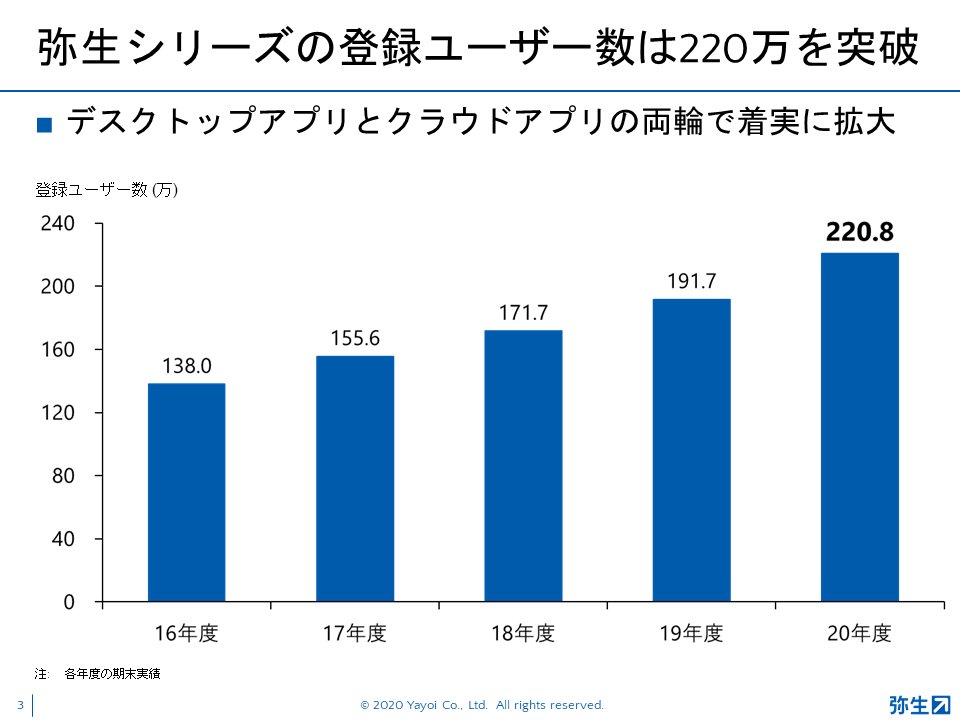 弥生21シリーズ新製品発表会_2020秋_スライド