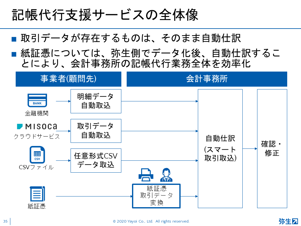 弥生21シリーズ新製品発表会_2020秋_スライド