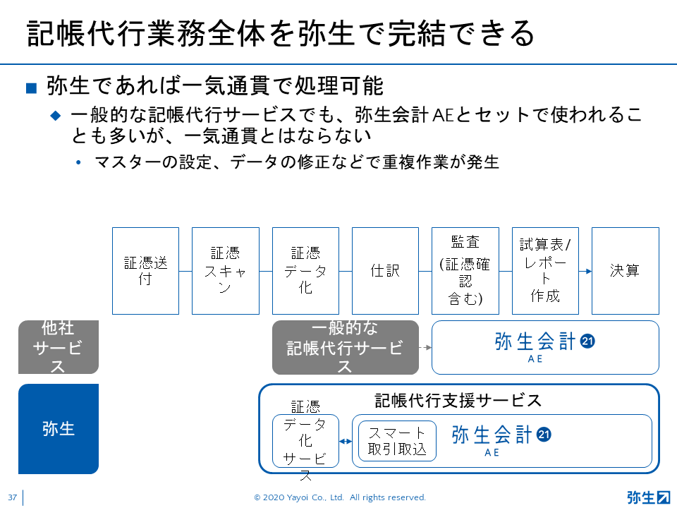 弥生21シリーズ新製品発表会_2020秋_スライド