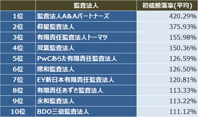 監査法人IPOランキング_2020_監査法人別_初値騰落率（平均）ランキング表