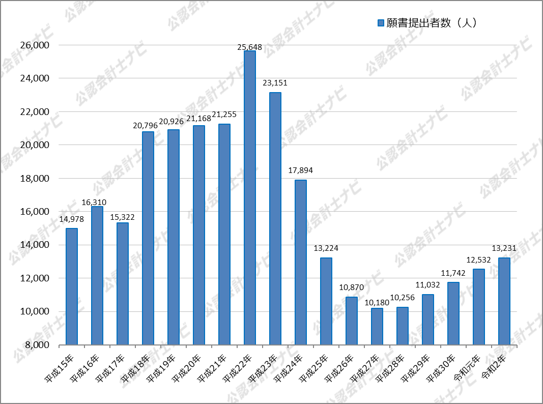 令和2年(2020年)公認会計士試験の願書提出者数とその推移