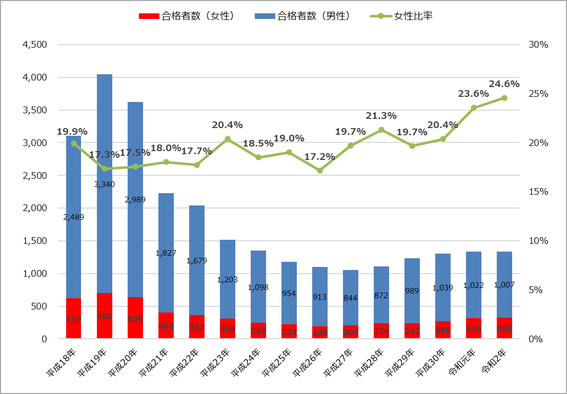 令和2年(2020年)公認会計士試験の女性合格者数・女性比率とその推移