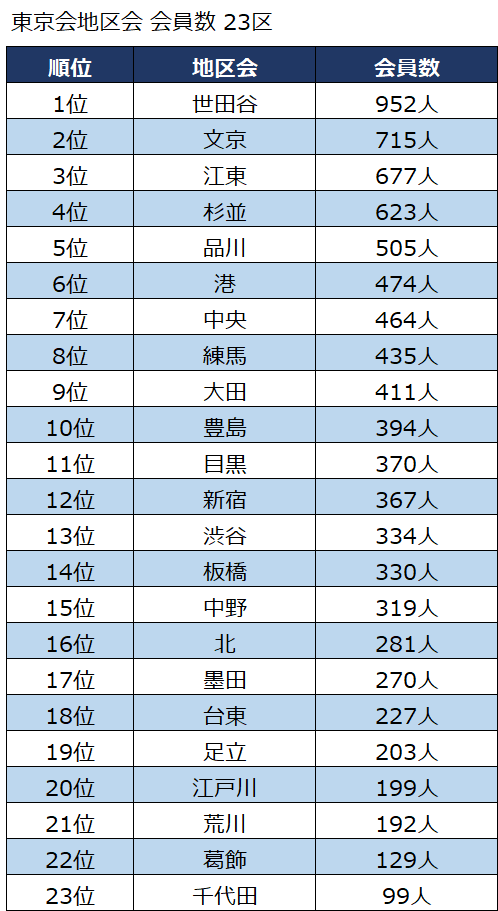 会計士の居住地を調べてみた(東京23区編)東京会地区会会員数_23区
