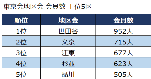 会計士の居住地を調べてみた(東京23区編)東京会地区会会員数_上位5区