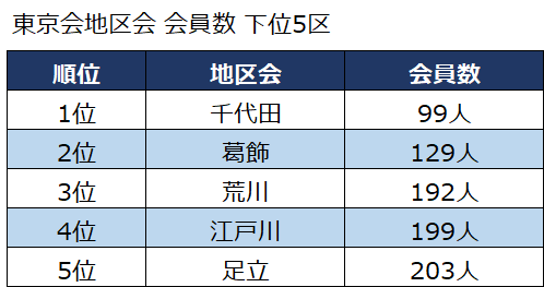 会計士の居住地を調べてみた(東京23区編)東京会地区会会員数_下位5区