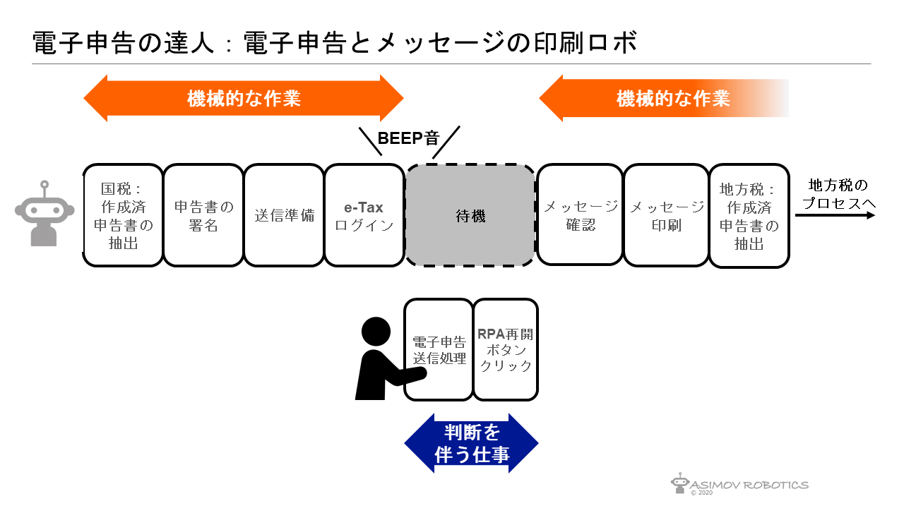 会計業界の未来をRPAで切り拓く-会計事務所のDXを支援する理系会計士の挑戦_ASIMOV ROBOTICS(アシモフ ロボティクス)株式会社