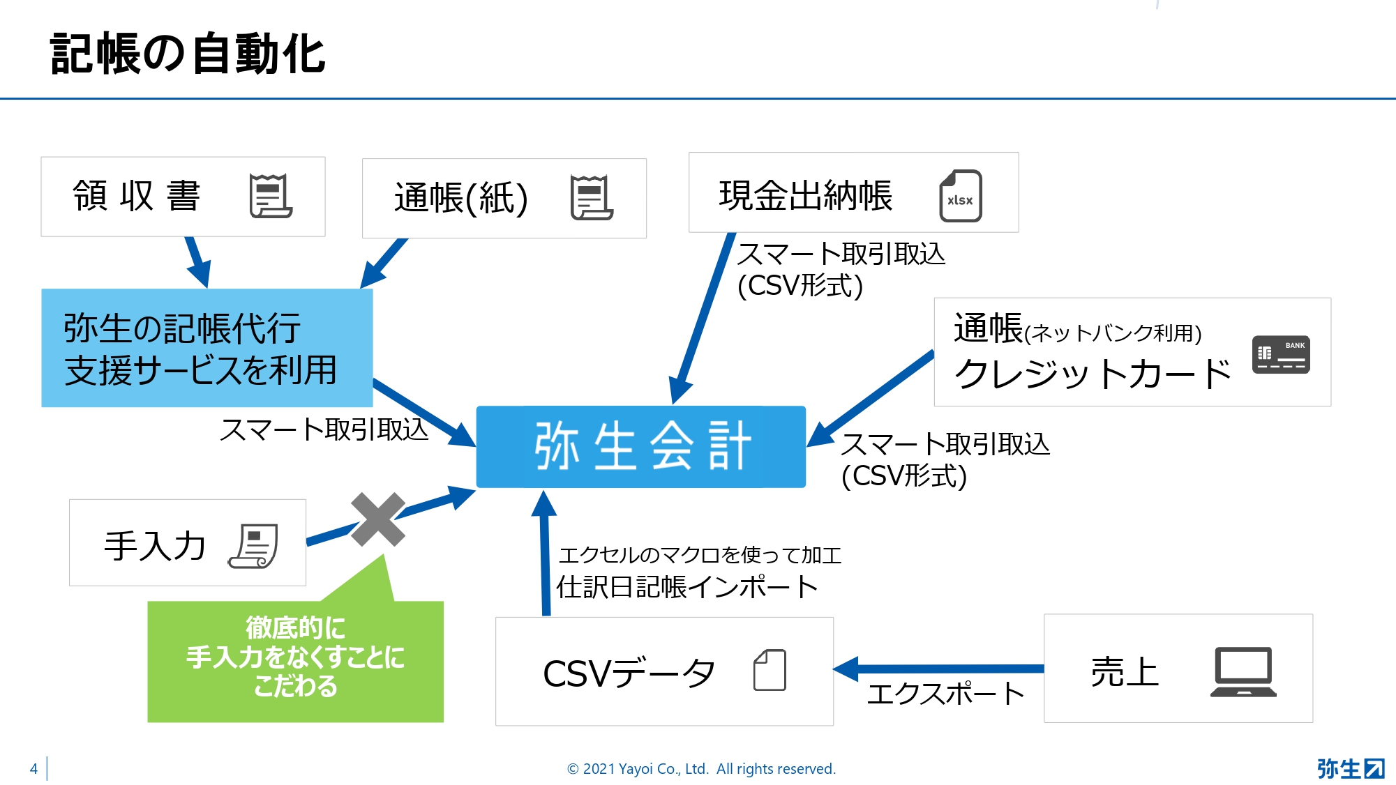 弥生PAPカンファレンス2021夏_後編_弥生