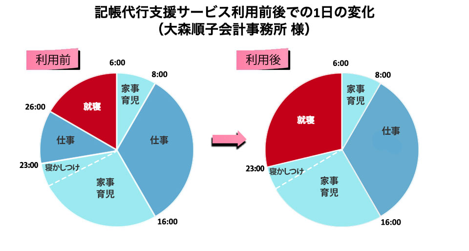 弥生の記帳代行支援サービスで営業活動の余力も!ひとり会計事務所の可能性が広がる-大森順子税理士事務所 様