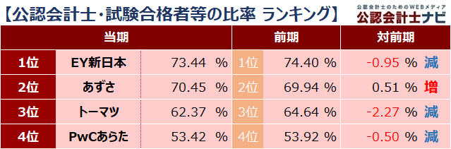 四大監査法人比較_ランキング_公認会計士・試験合格者等の比率_2021年