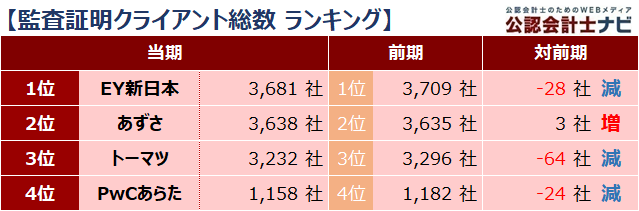 四大監査法人比較_ランキング_監査証明クライアント総数_2021年