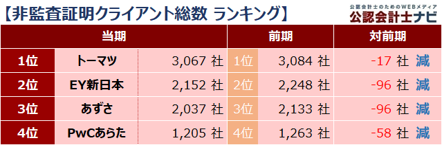 四大監査法人比較_ランキング_非監査証明クライアント総数_2021年